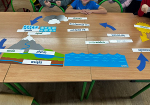 Układanka obieg wody na Ziemi zakupiona z Funduszy Unii Europejskiej.